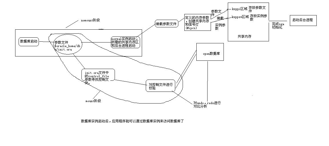 数据库启动过程图及SCN讲解