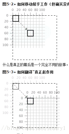 wap SVG 第五章 转换坐标系