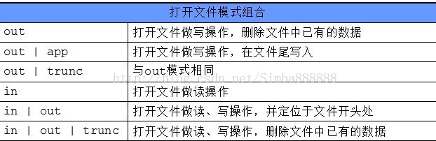 从零开始学C++之IO流类库（二）：文件流（fstream, ifstream, ofstream）的打开关闭、流状态