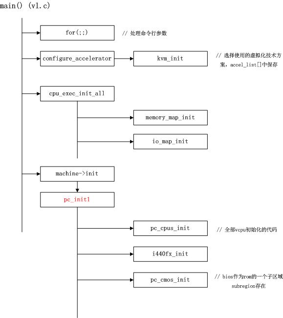 QEMU-KVM的初始化与客户系统的执行