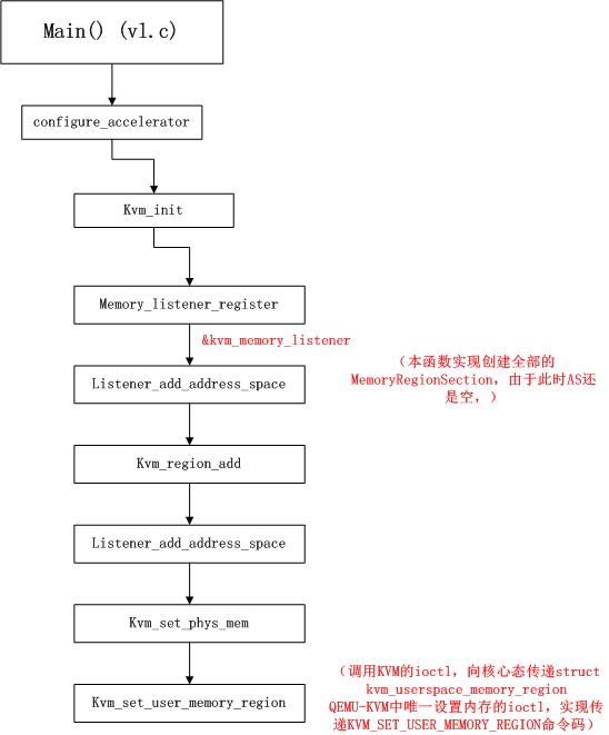 QEMU-KVM的初始化与客户系统的执行