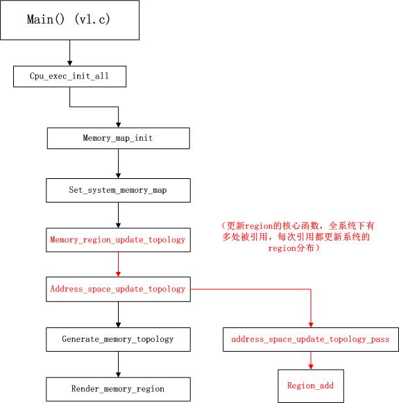 QEMU-KVM的初始化与客户系统的执行