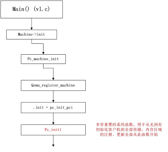 QEMU-KVM的初始化与客户系统的执行