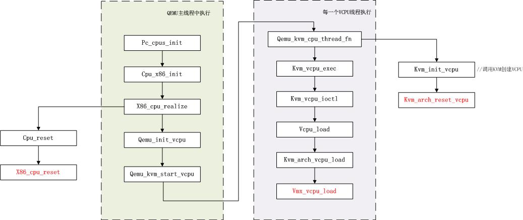 QEMU-KVM的初始化与客户系统的执行