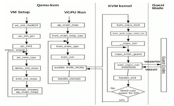 QEMU-KVM的初始化与客户系统的执行