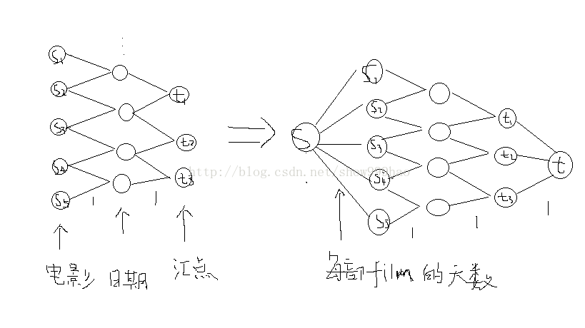 poj1698-网络流，(Ek)和(Dinic)算法。