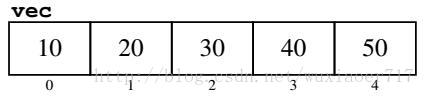 【stanford C++】容器III——Vector类