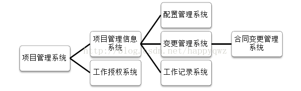 12037徐波：PMBOK融会贯通：盘点八大系统《项目管理系统、PMIS、工作授权系统、配置管理系统、变更管理