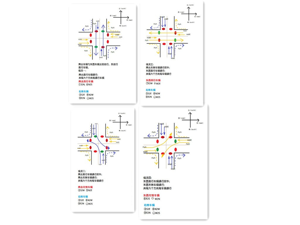 【交通信号管理系统】(需求,分析,思路,完整代码)