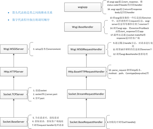 Wsgi研究
