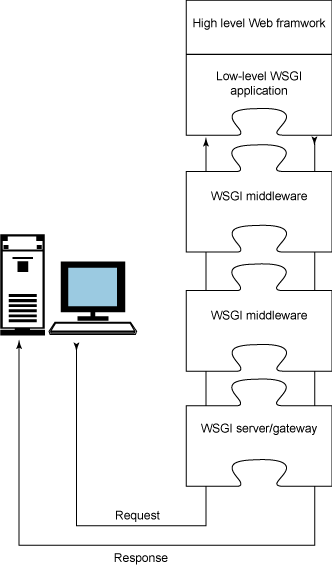 Wsgi研究