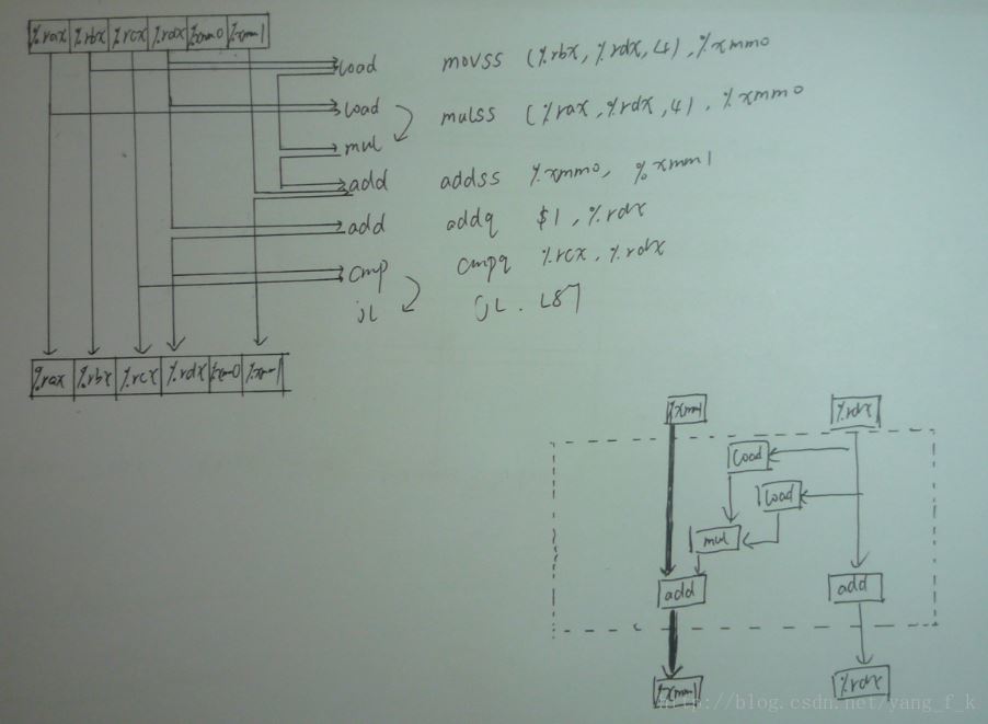 csapp2e 家庭作业 5.15