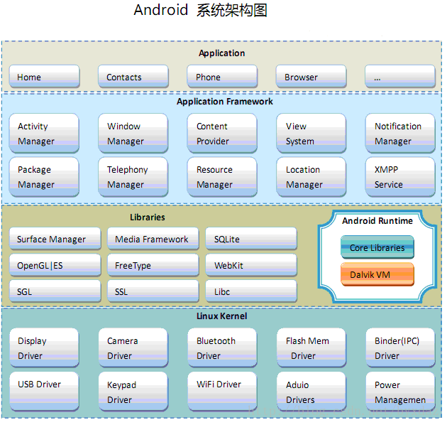 Android系统介绍与框架(转)