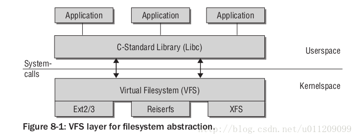 VFS框架结构图