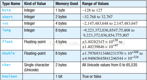 Thinking in Java [Java编程机制] 学习笔记 -- 变量和对象