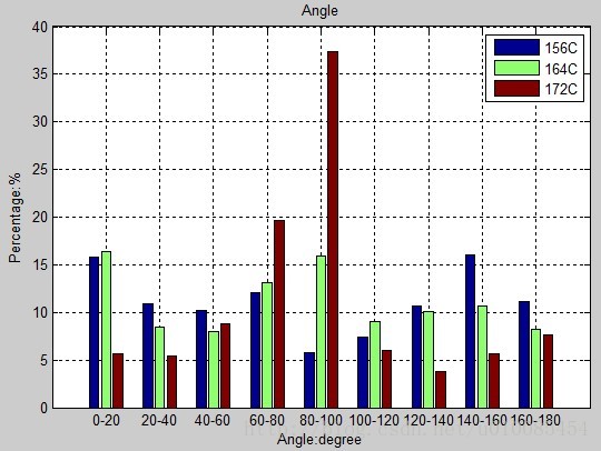 如何使用MATLAB绘制条形图bar graph