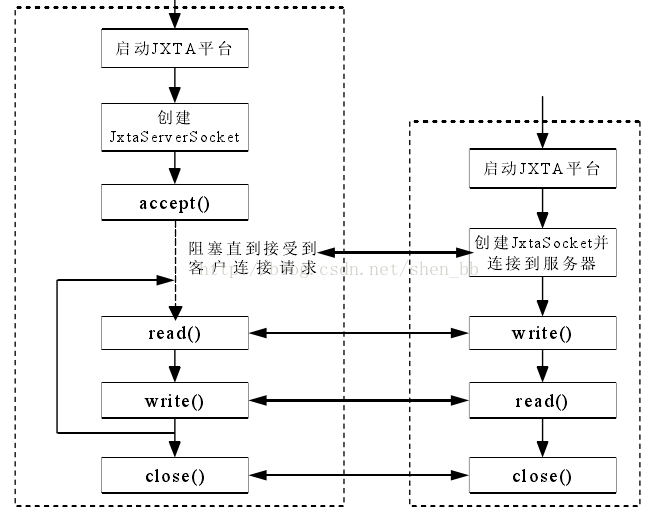 基于JXTA进行模型设计的关键过程分析