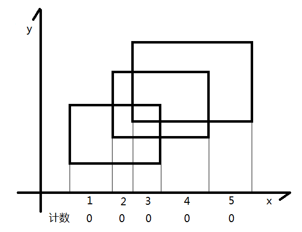 POJ1151+ line segment tree + scan line - Programmer Sought
