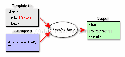 FreeMarker在struts2.1.8,JAVA,web中的应用实例