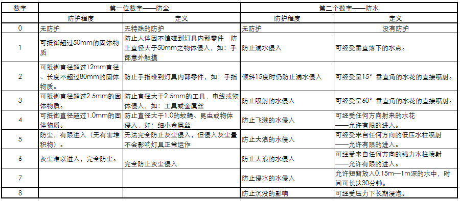 ip防护等级标准规范_什么是ip防护等级「建议收藏」