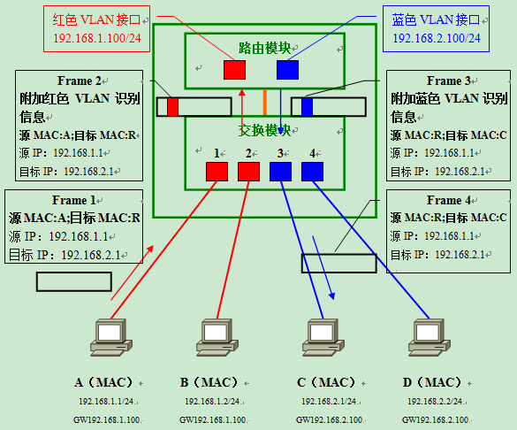 VLAN原理详解_lc振荡电路原理图解