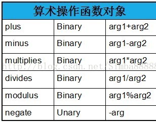 从零开始学C++之STL（八）：函数对象、 函数对象与容器、函数对象与算法