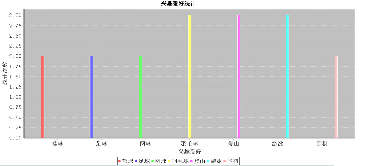 简易的网上投票系统（Struts2+JFreeChart）