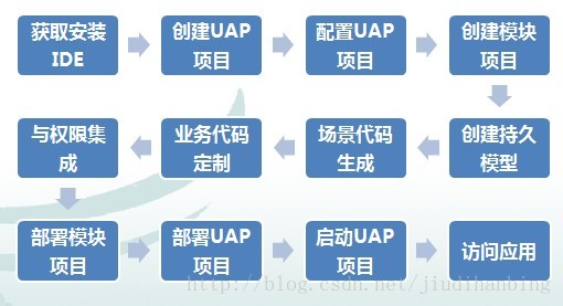 Sg Uap Weblet的使用 码农一个 程序员资料 程序员资料