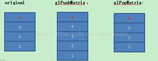 glPushMatrix 和glPopMatrix图解 ----求别笑