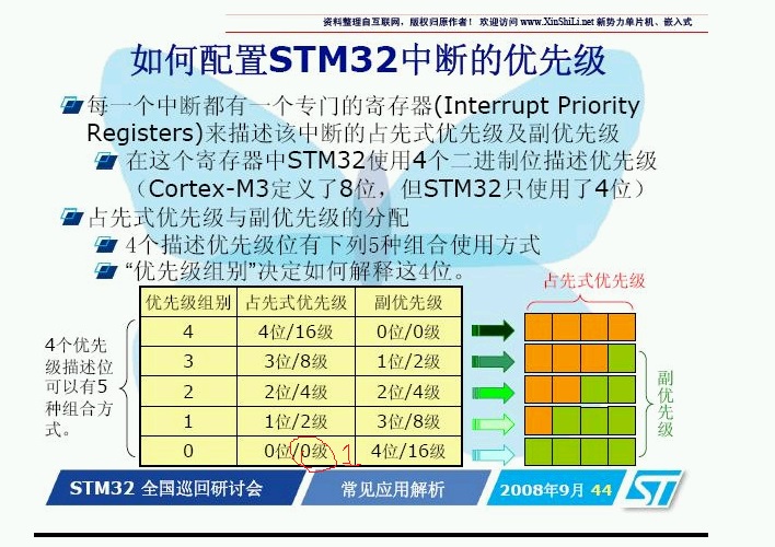 STM32的优先级NVIC_PriorityGroupConfig的理解及其使用[通俗易懂]