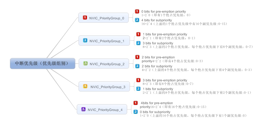 STM32的优先级NVIC_PriorityGroupConfig的理解及其使用[通俗易懂]