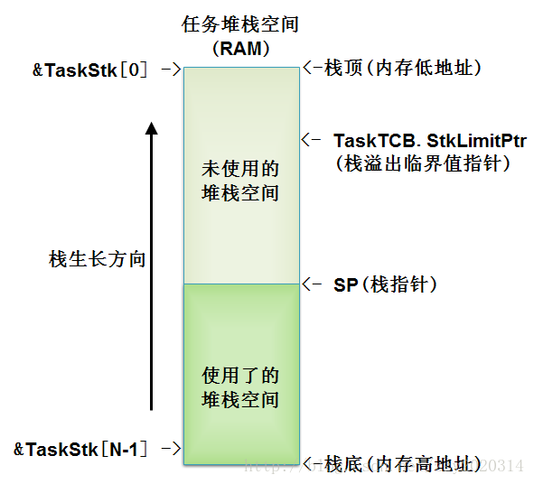 
			
				uCOS-III任务堆栈溢出检测及统计任务堆栈使用量的方法			