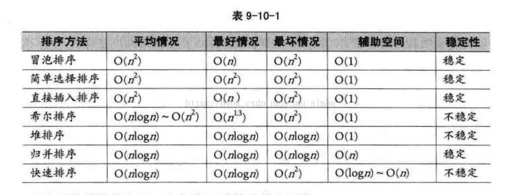 十种排序算法总结