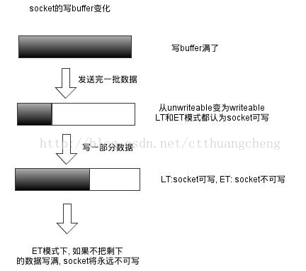 UNIX网络编程——epoll 的accept , read, write