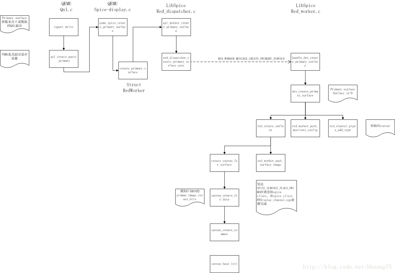 Spice代码阅读二 Primary Surface 创建过程 Codemanrock Csdn博客 Spice Surface Fmt 32 Xrgb