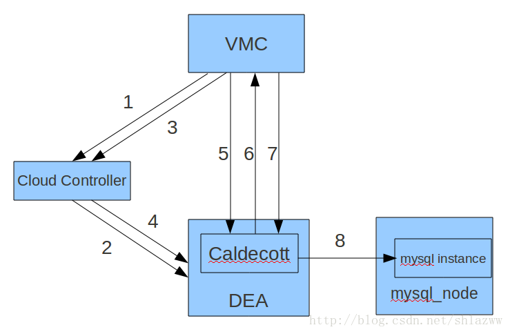 Cloud Foundry中vmc tunnel与caldecott原理