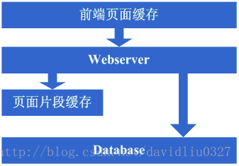 大型网站架构演变历程