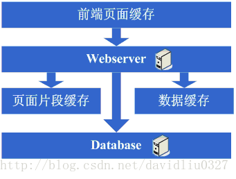 大型网站架构演变历程