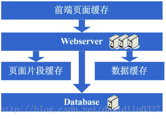 大型网站架构演变历程