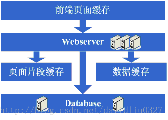 大型网站架构演变历程