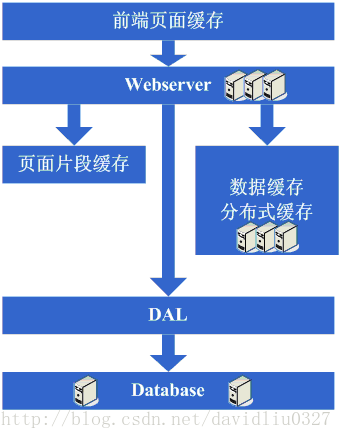 大型网站架构演变历程