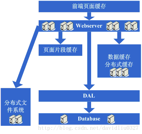 大型网站架构演变历程