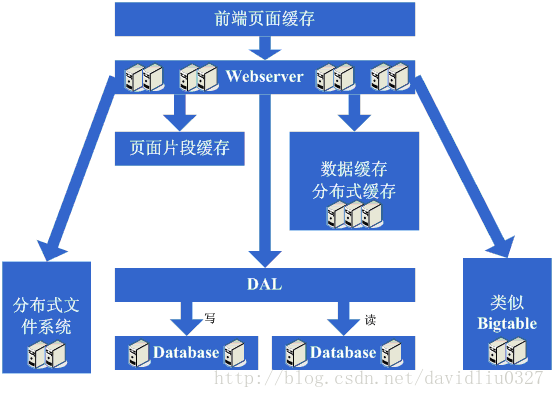 大型网站架构演变历程