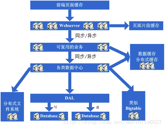 大型网站架构演变历程