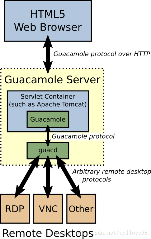 Guacamole 介绍以及架构
