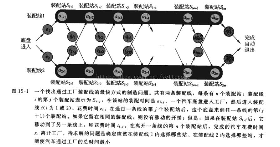 动态规划之 装配线调度问题