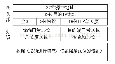 《数据通信与网络》笔记--UDP