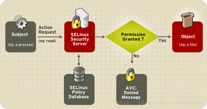 selinux 安全上下文