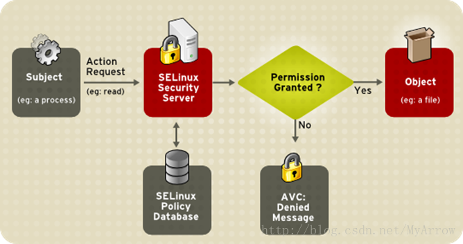 SELinux深入理解