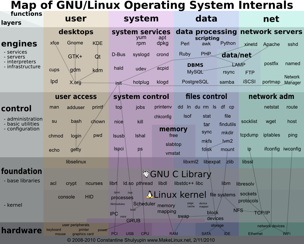 【转戴】Redhat与Debian系介绍(Linux各种发行版本概述)